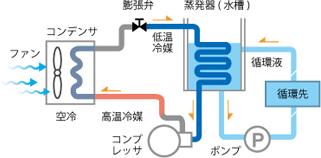 チラー 冷却水循環装置 ってなに チラーとは Eyela 東京理化器械株式会社