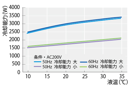 冷却水循環装置・チラー（クールエース） CA-2610・2610S・2600C