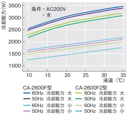 冷却水循環装置・チラー（クールエース） CA-2610・2610S・2600C