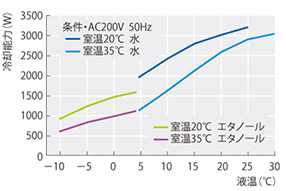 冷却水循環装置・チラー（クールエース） CA-2610・2610S・2600C 