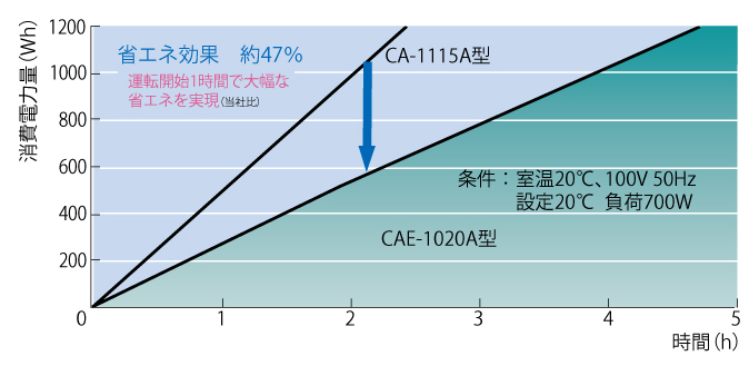 東京理化器械 冷却水循環装置 CAE-1020S 通販