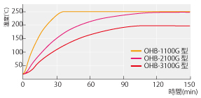 恒温油槽 オイルバス OHB-1100G・2100G・3100G型、OHB-1100S・2100S