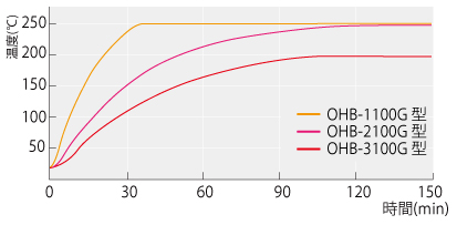 恒温油槽 オイルバス OHB-1100G・2100G・3100G型、OHB-1100S・2100S