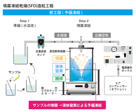 噴霧凍結乾燥造粒ユニット SFD-1000・1100型