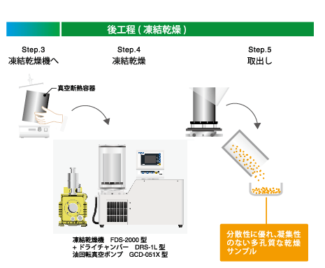 噴霧凍結乾燥造粒ユニット SFD-1000・1100型