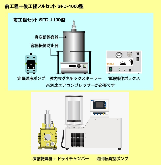 噴霧凍結乾燥造粒ユニット SFD-1000・1100型